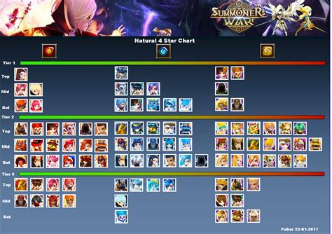 Tier a characters in astd are better than the average. Nat 4 Tier Chart (updated 22-01-2017) : summonerswar