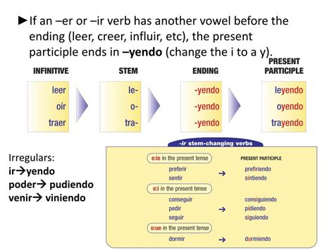 Ppt Form The Present Progressive With The Present Tense Of Estar And
