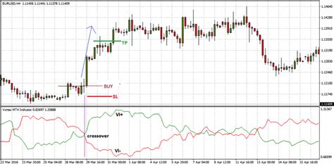 I am just wondering if such a thing is possible or practical. Vortex MT4 Indicator - Free MT4 Indicator