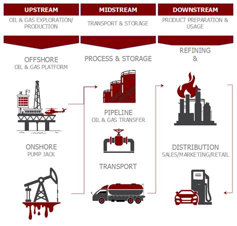 Oil And Gas Industry Overview