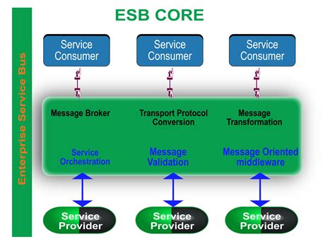Your codespace will open once ready. How to Choose the Best Enterprise Service Bus
