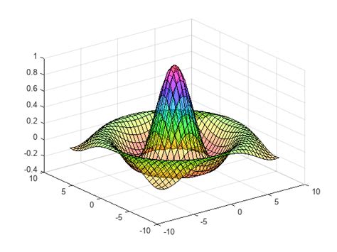 Creating Mesh And Surface Plots Matlab Simulink Mathworks Hot