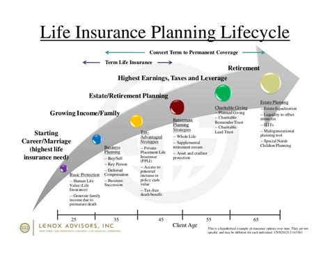 Life Insurance Planning Lifecycle Timeline