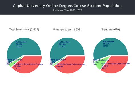 Capital University Student Population And Demographics