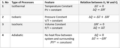 Thermodynamic Processes Quasi Static Processes Isothermal Process