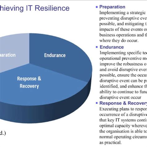 Three Pillars Of Resilience Download Scientific Diagram