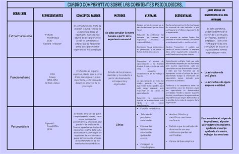 Cuadro Comparativo Sobre LAS Corrientes Psicológicas 030417 CORRIENTE