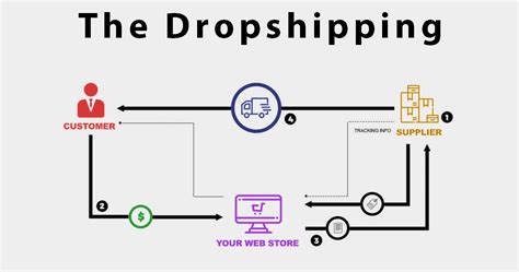 What Is Dropshipping And How Does Drop Shipping Work