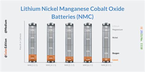 Lithium Battery Chemistries Different Chemistries For Different