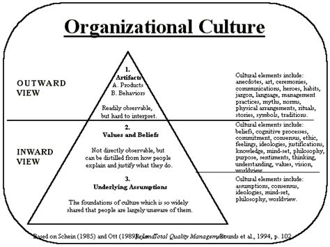 😎 Schein Model Of Organizational Culture Examples Edgar Schein