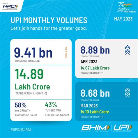 Upi Transactions Reach Record High Of ₹143 Trillion In May 2023