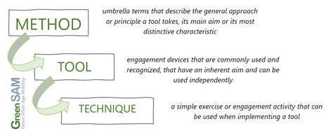 Are All Approaches Equal The Difference Between Technique Tool And Method