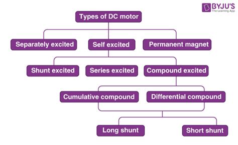 Types Of Dc Motors Series Shunt Compound Permanent Pd