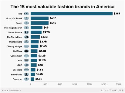 Nike Is America S Most Valuable Fashion Brand — Here S The Full List Business Insider