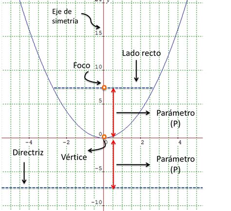 Newton Matemáticas Ecuación De La Parábola
