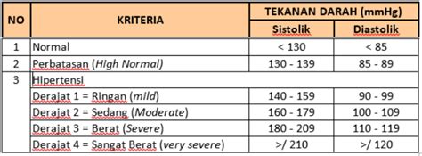 Bagaimanapun, didapati pemindahan organ hati (liver) tidak bergantung kepada sistem darah abo ini. Penyebab penyakit hipertensi (tekanan darah tinggi ...