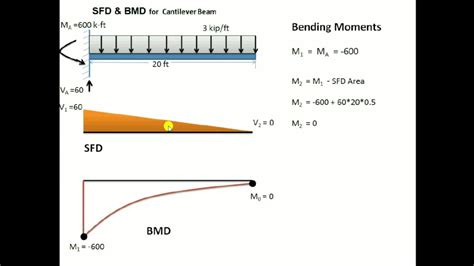 Diagram Shear Force Bending Moment Diagram Cantilever Beam With And