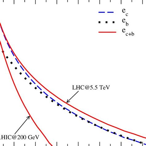 Invariant Differential Cross Section Of Electrons E E 2