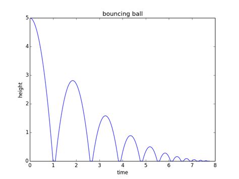 Newtonian Mechanics Modelformula For Bouncing Ball Physics Stack