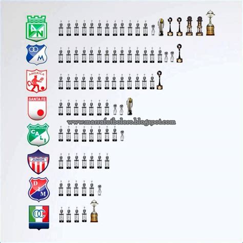Check spelling or type a new query. Marrafutbolero: Los equipos con mas titulos en Colombia.
