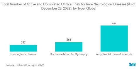 Rare Neurological Disease Treatment Market Share Size And Growth