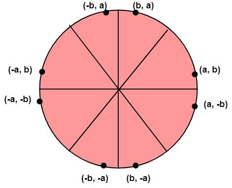 Bresenham's circle drawing algorithm is a circle drawing algorithm that selects the nearest pixel position to complete the arc. Computer Graphics Midpoint Circle Algorithm - javatpoint