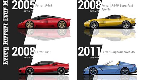 Evolution Of Ferrari Cars
