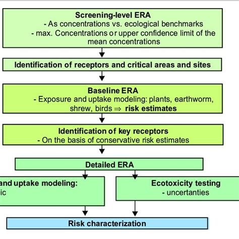 tiered approach followed in the ecological risk assessment sorvari et download scientific
