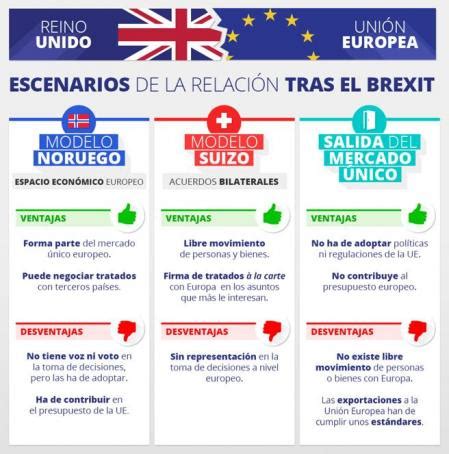 Qu Relaci N Puede Tener Reino Unido Con La Ue Si Gana El Brexit