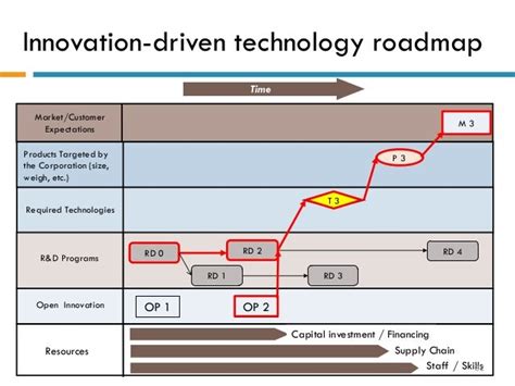 Technology Roadmapping