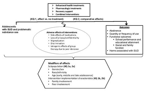 Interventions For Substance Use Disorders In Adolescents A Systematic