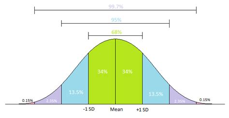 A useful tool to quantify an investment's riskiness. Assume that a set of test scores is normally distributed ...