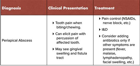 Dental Infections To Treat Or Not To Treat — Taming The Sru