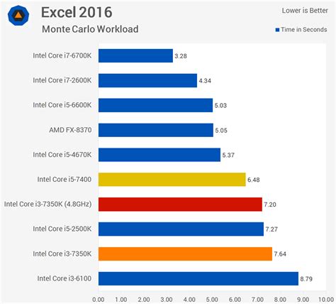 F16c is used to speed up tasks such as adjusting the contrast of an image or adjusting volume. Intel Core i3-7350K vs. Core i5-7400 - TechSpot