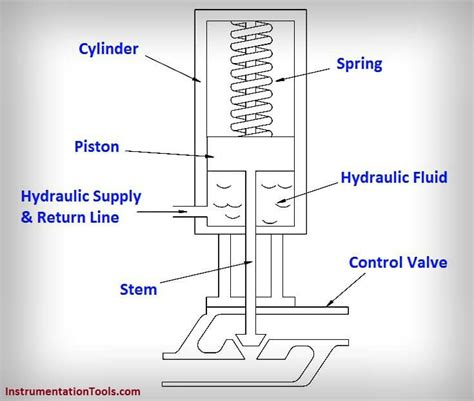 What Is A Hydraulic Actuator Instrumentation Tools