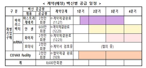 28일 하루 동안 전국 백신 접종자가 50만명을 넘어서며 전체 인구 대비 1차 접종률이 10%를 넘어섰다. 政, 내년 2월부터 코로나 백신 접종… 'AZ 백신'부터 시작 | Save ...