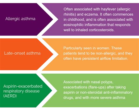 Asthma Phenotypes Severe Asthma Toolkit