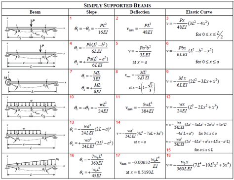 Shear Stress Formula For Simply Supported Beam New