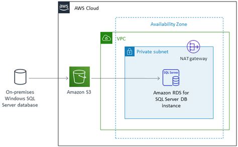 Migrate An On Premises Microsoft Sql Server Database To Amazon Rds Via Amazon S Dev Community