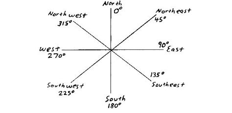 Math And Physics Homework Cardinal Direction