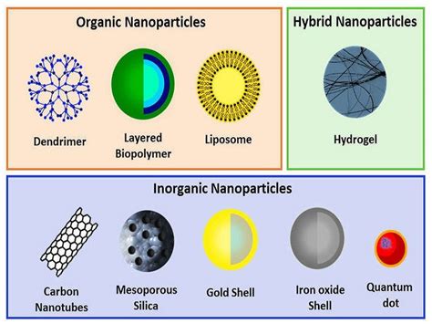 Nanomaterials Types And Examples Studiousguy