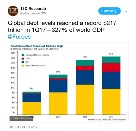 Global Debt Levels At Record 217 Trillion In 1q17—327 Of World Gdp