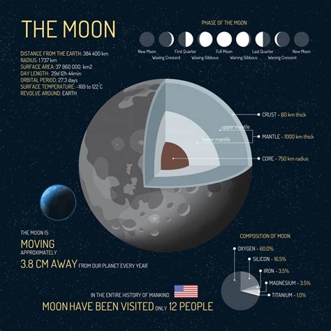 9 Facts About The Moon Earth How