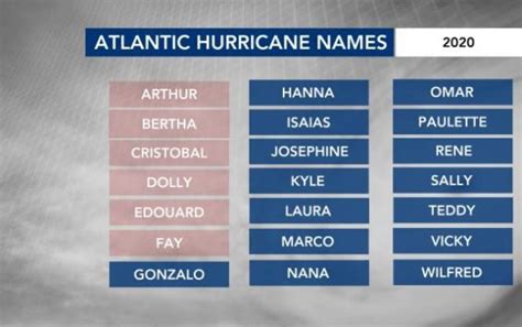 2020 Atlantic Hurricane Season Keeps Beating Records Weather Preppers
