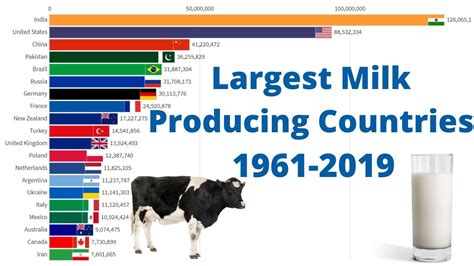 Largest Milk Producing Countries 1961 2019 France 24 Country Germany