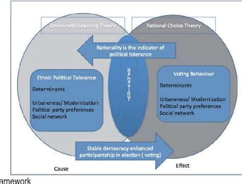Figure 1 From Framing Ethnic Tolerance Political Tolerance And Voting