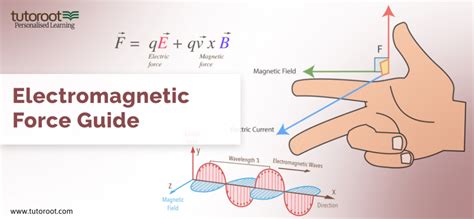 Electromagnetic Force Guide 2023 Definition Diagrams