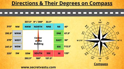 Vastu Compass And Directions How To Find The Facing Of Your House Secret Vastu