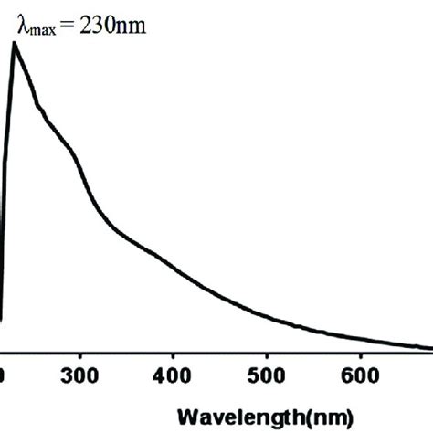Uv Visible Absorbance Spectrum Of Melanin Produced By G Oxydans Fbfs