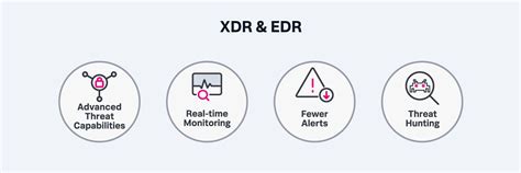 Edr Xdr And Mdr Which Detection And Response System Is Best Splunk